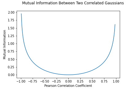 ../../_images/mutual_information_of_correlated_gaussians.png