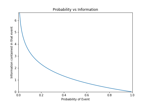 ../../_images/probability_vs_information.png